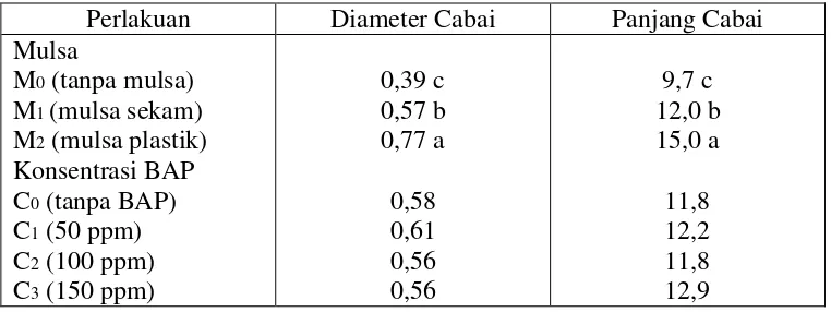 Tabel 3. Rata-rata Diameter dan Panjang Cabai pada Perlakuan Mulsa dan Konsentrasi BAP 