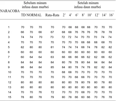 Tabel L1.2  Tekanan Darah Diastol Naracoba Sebelum dan Setelah Minum Infusa 