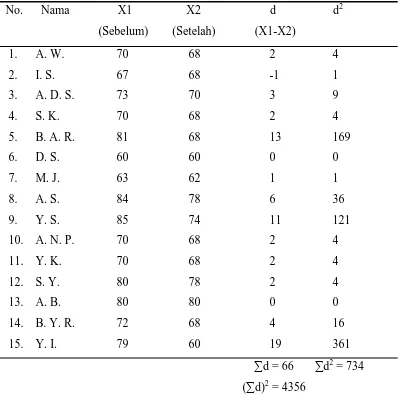 Tabel L2.2  Data Statistik Tekanan Darah Diastol 