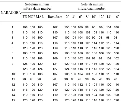 Tabel L1.1   Tekanan Darah Sistol Naracoba Sebelum dan Setelah Minum Infusa 