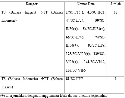 Tabel 6. Data dengan Teknik Transposisi
