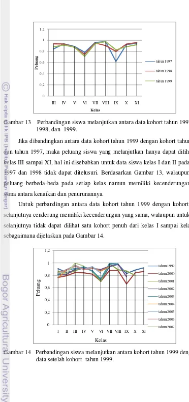 Gambar 13    Perbandingan siswa melanjutkan antara data kohort tahun 1997, 