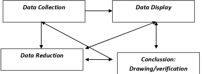 Gambar 2. Komponen analisis data model Miles and Huberman 