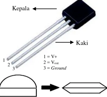 Gambar 8 Modifikasi bentuk sensor suhu. 