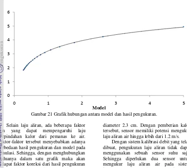 Gambar 21 Grafik hubungan antara model dan hasil pengukuran.     