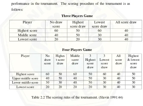 Table 2.2 The scoring rules of the tournament. (Slavin 1991:44)