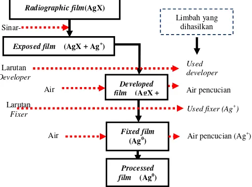 Gambar 1. Diagram proses dan limbah yang dihasilkan setiap proses pencucian film radiografi(Madhavan, dkk., 2015)