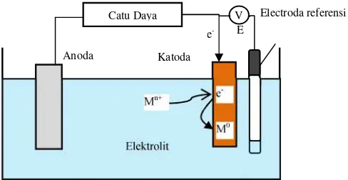 Gambar 2. Rangkaian dasar sistem elektropating (Widayatno dkk, 2015)