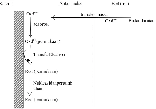Gambar 1 Rangkaian standar sistem elektropating (Widayatno, Tri dkk, 2015)