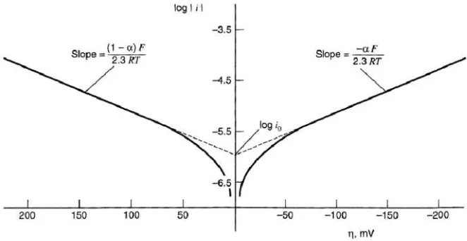 Gambar 3 Tafel Plotuntuk kurva overpotensial – rapat arus pada anoda dan katodauntuk reaksi О + e - → R jika α = 0.5,T = 298K, and j0 = 10-6 A/cm2(Bard, A
