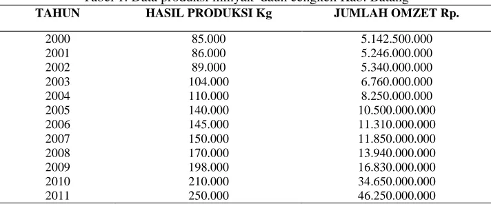 Tabel 1. Data produksi minyak  daun cengkeh Kab. BatangHASIL PRODUKSI KgJUMLAH OMZET Rp.