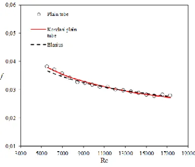 Gambar 4. Validasi faktor gesekan untuk plain tube..