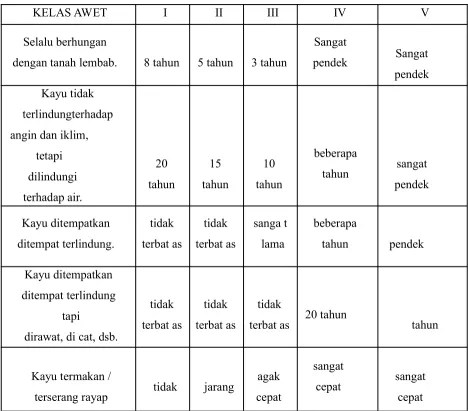 Tabel 1. 2 Kelas Awet Kayu Berdasarkan Umurnya