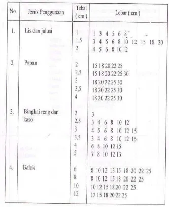 Tabel 1. 3 Ukuran lebar dan tebal nominal kayu bangunan