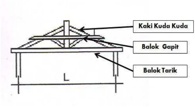 Tabel 1. 6 Konstruksi Kuda Kuda Kayu