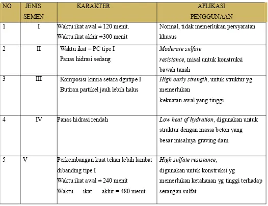 Tabel 2. 1 Karakter Semen dan Penggunaannya