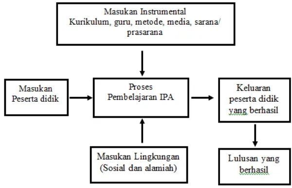 Gambar 1. Model Sistem Pembelajaran IPA  (Sumber: Asih Widi Wisudawati, 2014: 27) 