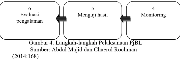 Gambar 4. Langkah-langkah Pelaksanaan PjBL Sumber: Abdul Majid dan Chaerul Rochman 