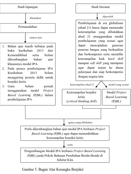 Gambar 5. Bagan Alur Kerangka Berpikir 