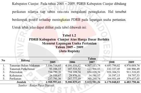 Tabel 1.2 PDRB Kabupaten  Cianjur Atas Harga Dasar Berlaku 