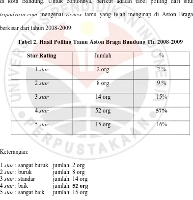 Tabel 2. Hasil Polling Tamu Aston Braga Bandung Th. 2008-2009 