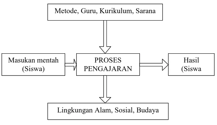 Gambar 1. Komponen Pengajaran  (Sumber: Binbaga Islam, Depag RI, 1995) 
