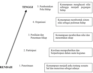 Gambar 2. Hirarkis jenis perilaku menurut Krathwohl dan Bloom (Dimyati dan Mudjijono, 1999: 27) 