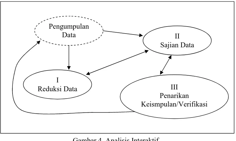Gambar 4. Analisis Interaktif  Sumber: Metode Penelitian Kualitatif (Sutopo, 1996: 139) 
