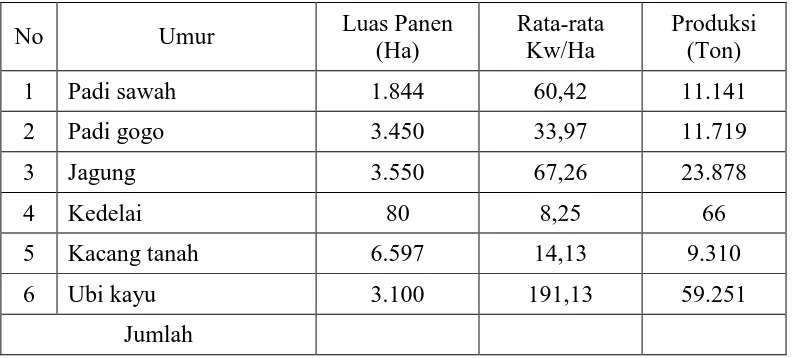 Tabel 3. Luas Panen dan Produksi Tanaman Pangan  