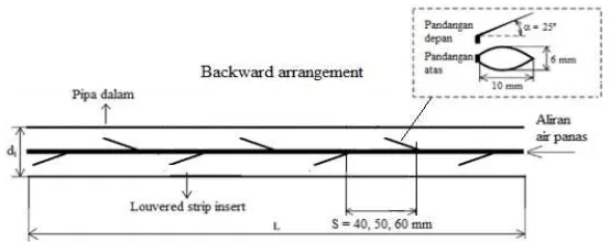 Gambar 2. Skema pemasangan louvered strip insert susunan backward di pipa dalam.
