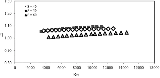 Gambar 8. Grafik hubungan rasio peningkatan perpindahan panas dengan  bilangan Reynolds