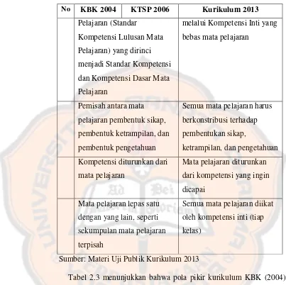 Tabel 2.3 menunjukkan bahwa pola pikir kurikulum KBK (2004) 