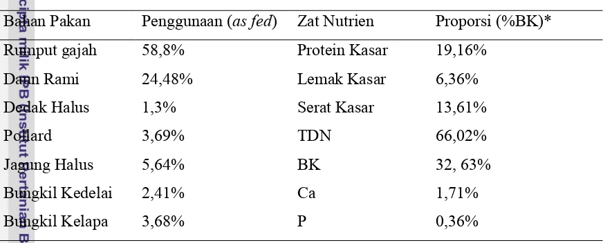 Tabel 9. Penggunaan Bahan Pakan dan  Kandungan Nutrien Silase Ransum 