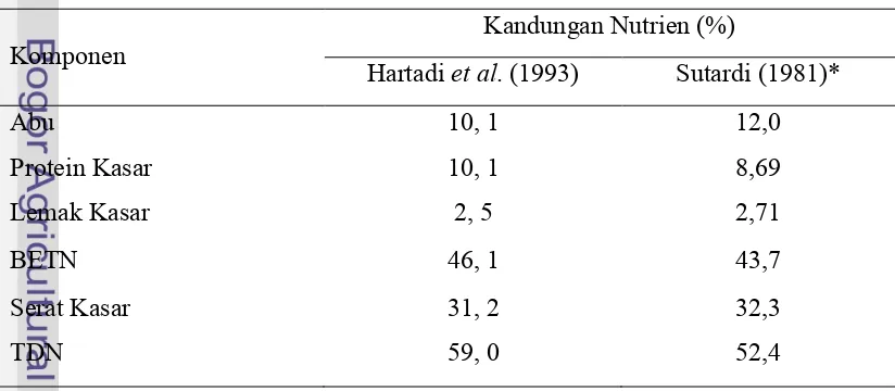 Tabel 2.  Kandungan Nutrien Rumput Gajah (dalam % BK)  