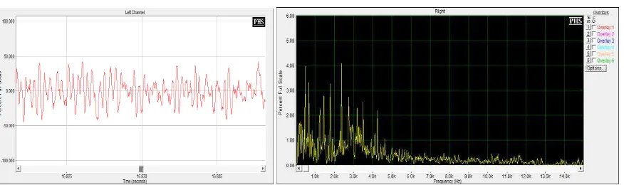 Gambar (6 a)  Sinyal bunyi cengceng dalam domain waktu dan dalam Domai Frekuensi(Ggambar 8) 