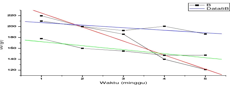 Figure 1. The decrease in body weight of mother mouse treated by sound of  Hz. Note: Red line (repetition 1), green line (repetition 2), blue line (repetition 3) cengceng at 466  