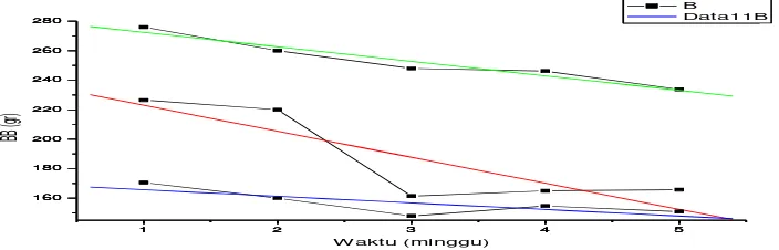 Figure 3. Graph of body weight increament of mother mouse of control group  Note: Red line (repetition 1), green line (repetition 2), blue line (repetition 3)   
