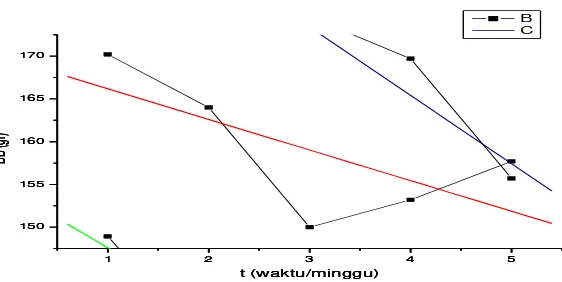 Figure 5. Graph of the decreament of body weight of mother mouse treated at 550 Hz        (P1:550 Hz) Note: Red line for repetition 1, green line for repetition 2, blue line for repetition 3  