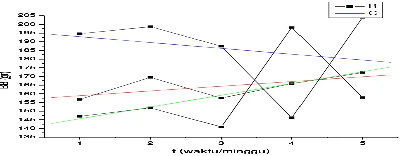 Figure 7. Increament of body weight of mother mouse of control group (P3) Note: Red line for repetition 1, green line for repetition 2, blue line for repetition 3   