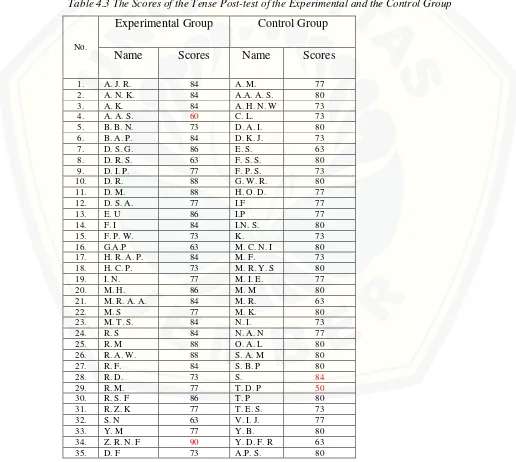 Table 4.3 The Scores of the Tense Post-test of the Experimental and the Control Group