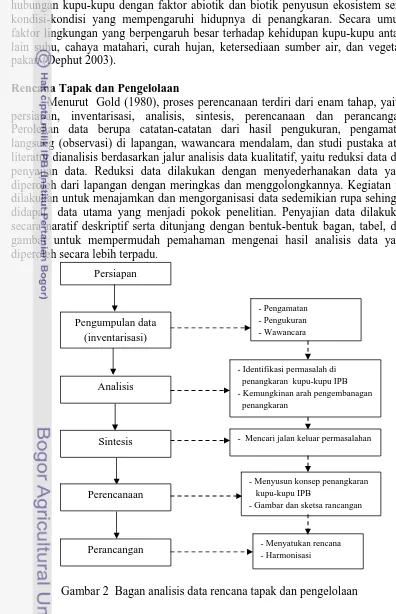 Gambar 2  Bagan analisis data rencana tapak dan pengelolaan 