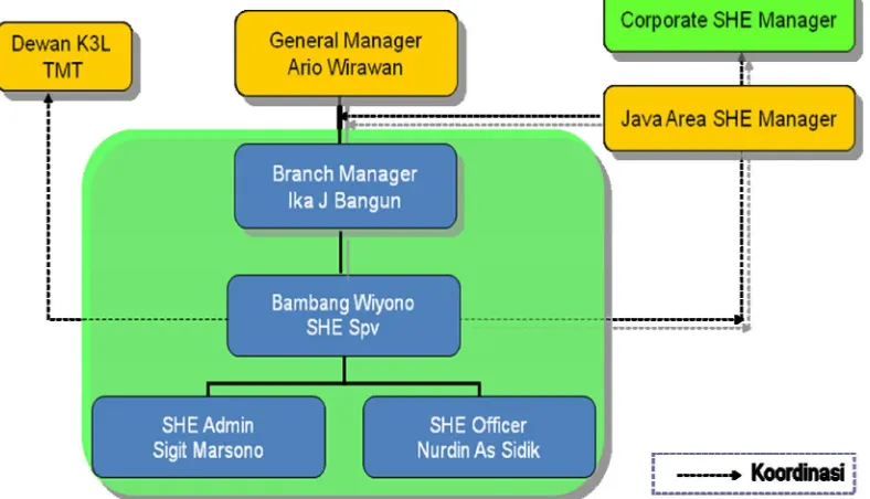 Gambar 2 : Struktur Organisasi SHE Departement PT. Trakindo Utama 