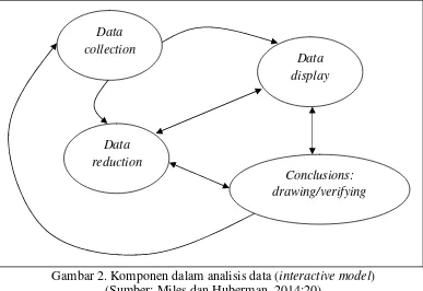 Gambar 2. Komponen dalam analisis data (interactive model)