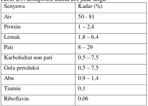 Tabel 2.3. komposisi kimia ubi jalar ungu 