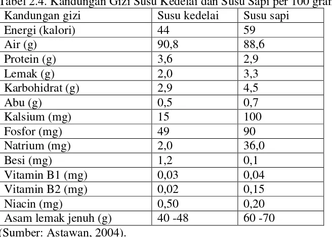 Tabel 2.4. Kandungan Gizi Susu Kedelai dan Susu Sapi per 100 gram 