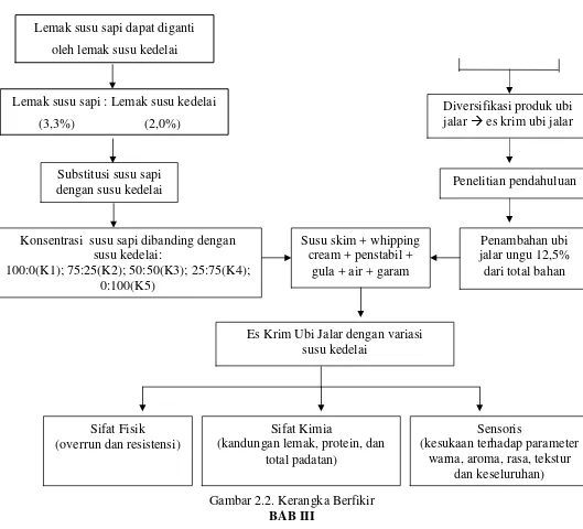 Gambar 2.2. Kerangka Berfikir 