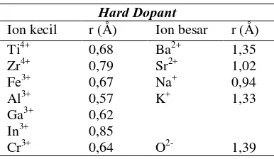 Tabel 2.1 Jari-Jari Ion Pendadah Soft Dopant  