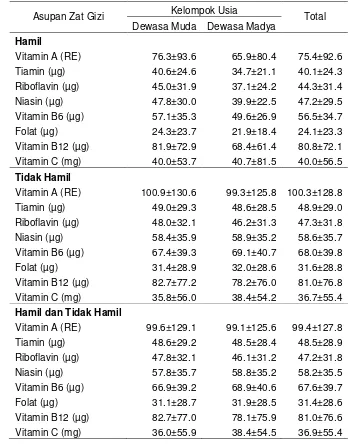 Tabel 19  Tingkat pemenuhan kebutuhan vitamin per kapita/hari pada wanita dewasa menurut kelompok usia dan kondisi fisiologis 