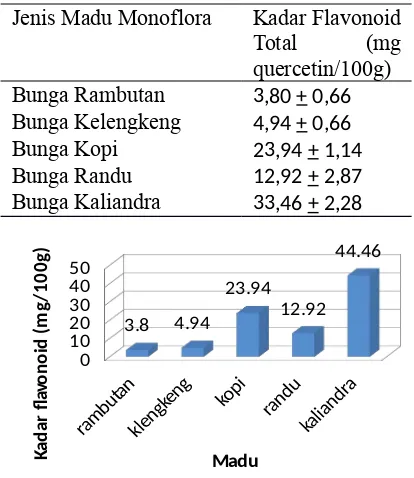 Tabel 1. Kadar flavonoid total beberapa jenismadu monofloraJenis Madu MonofloraKadar Flavonoid