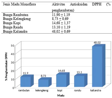 Tabel  3.  Aktivitas  Antioksidan  Metode  DPPH  pada  Beberapa  Jenis  MaduMonoflora